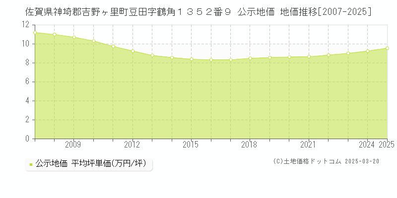 佐賀県神埼郡吉野ヶ里町豆田字鶴角１３５２番９ 公示地価 地価推移[2007-2025]