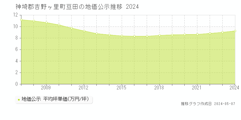 神埼郡吉野ヶ里町豆田の地価公示推移グラフ 