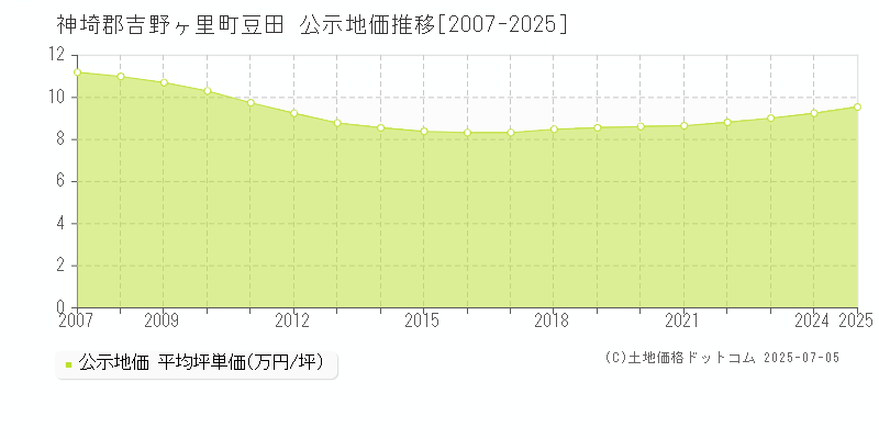 豆田(神埼郡吉野ヶ里町)の公示地価推移グラフ(坪単価)[2007-2025年]