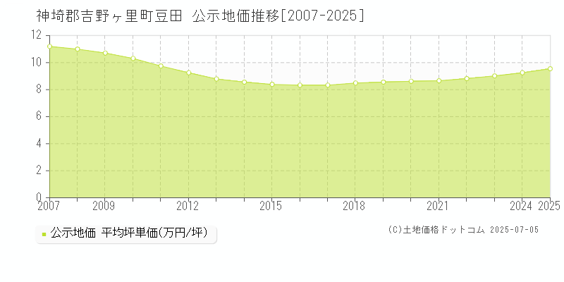 神埼郡吉野ヶ里町豆田の地価公示推移グラフ 