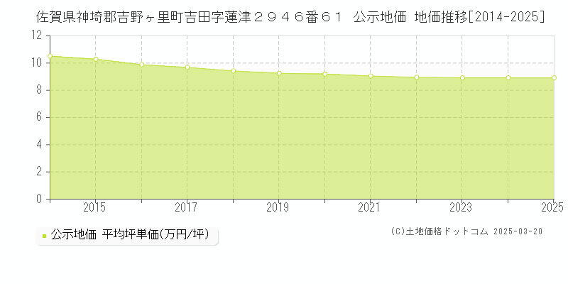 佐賀県神埼郡吉野ヶ里町吉田字蓮津２９４６番６１ 公示地価 地価推移[2014-2025]