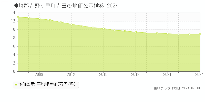 神埼郡吉野ヶ里町吉田の地価公示推移グラフ 