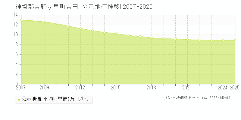 吉田(神埼郡吉野ヶ里町)の公示地価推移グラフ(坪単価)[2007-2025年]
