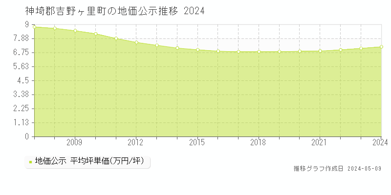 神埼郡吉野ヶ里町の地価公示推移グラフ 