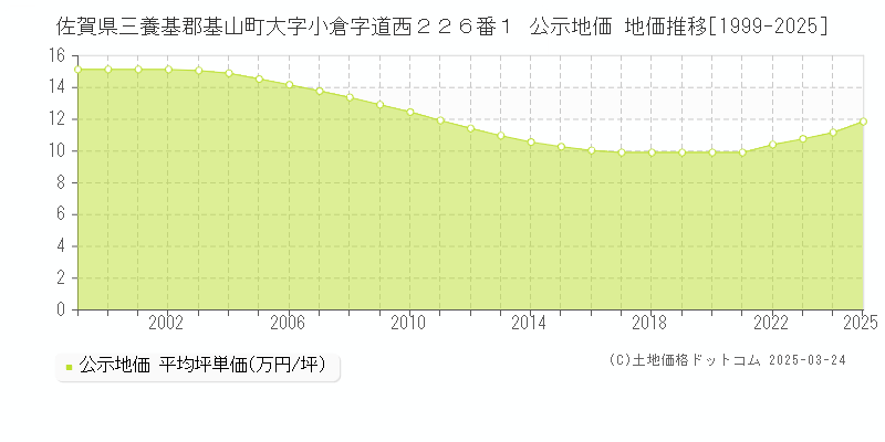 佐賀県三養基郡基山町大字小倉字道西２２６番１ 公示地価 地価推移[1999-2025]