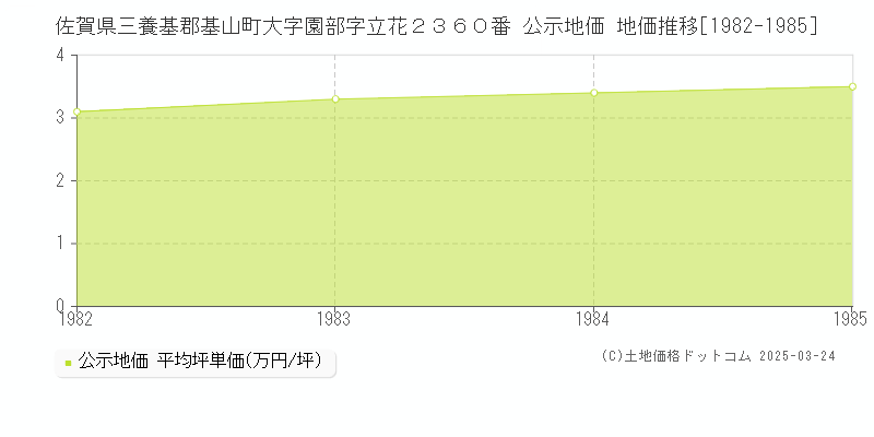 佐賀県三養基郡基山町大字園部字立花２３６０番 公示地価 地価推移[1982-1985]