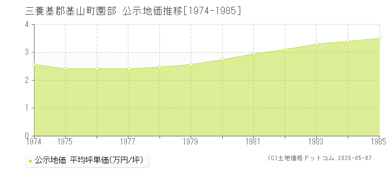 園部(三養基郡基山町)の公示地価推移グラフ(坪単価)[1974-1985年]