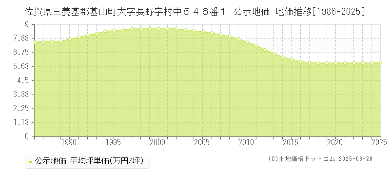 佐賀県三養基郡基山町大字長野字村中５４６番１ 公示地価 地価推移[1986-2025]