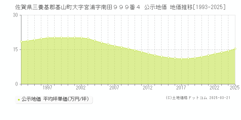 佐賀県三養基郡基山町大字宮浦字南田９９９番４ 公示地価 地価推移[1993-2025]