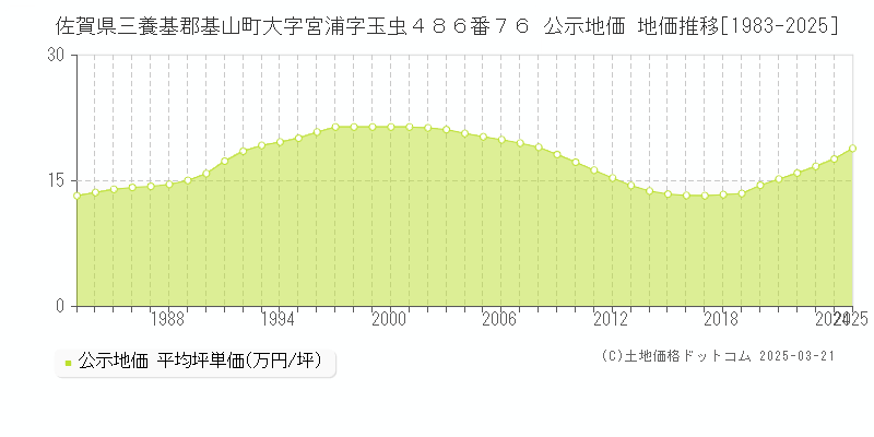 佐賀県三養基郡基山町大字宮浦字玉虫４８６番７６ 公示地価 地価推移[1983-2025]