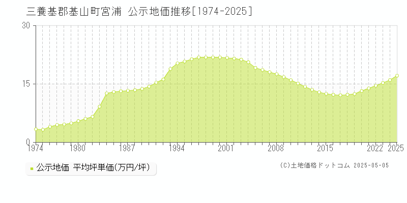 宮浦(三養基郡基山町)の公示地価推移グラフ(坪単価)[1974-2025年]