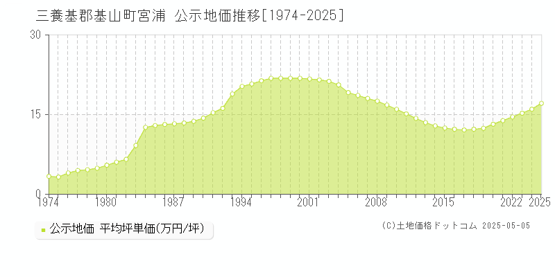 三養基郡基山町宮浦の地価公示推移グラフ 