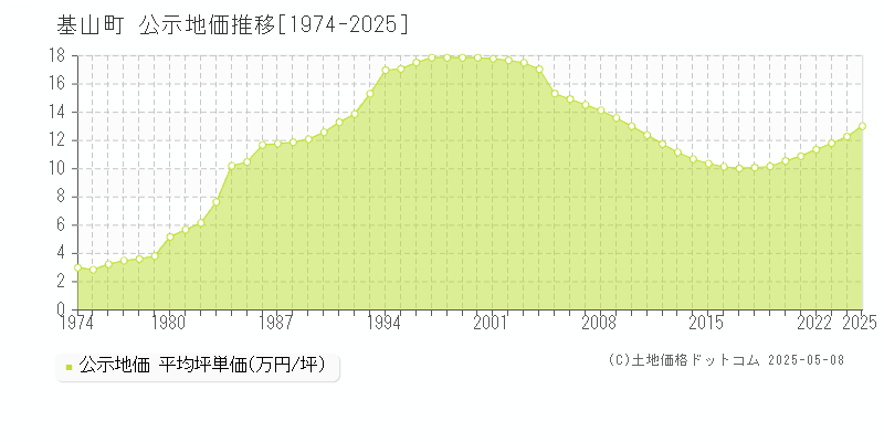 基山町(佐賀県)の公示地価推移グラフ(坪単価)[1974-2025年]