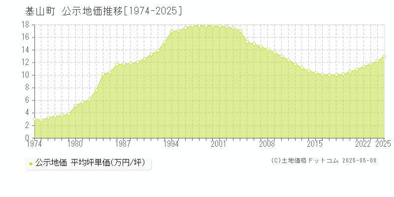 三養基郡基山町の地価公示推移グラフ 