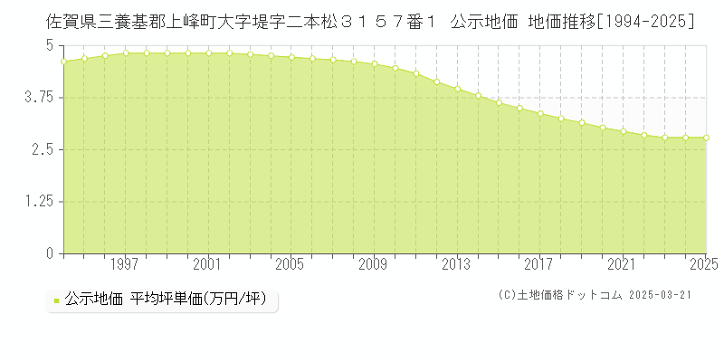 佐賀県三養基郡上峰町大字堤字二本松３１５７番１ 公示地価 地価推移[1994-2025]