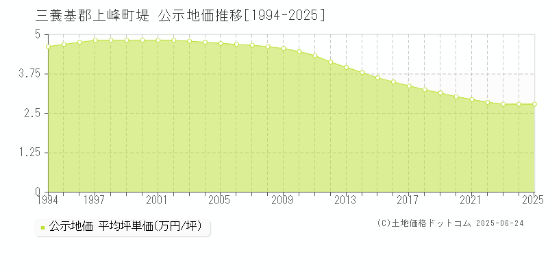堤(三養基郡上峰町)の公示地価推移グラフ(坪単価)[1994-2025年]