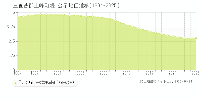 三養基郡上峰町堤の地価公示推移グラフ 