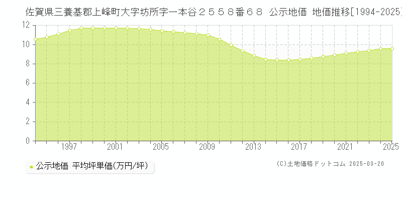 佐賀県三養基郡上峰町大字坊所字一本谷２５５８番６８ 公示地価 地価推移[1994-2025]