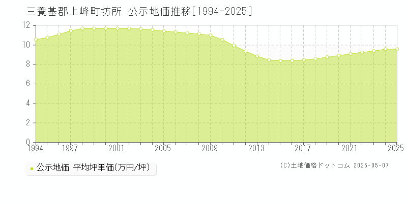 坊所(三養基郡上峰町)の公示地価推移グラフ(坪単価)[1994-2025年]