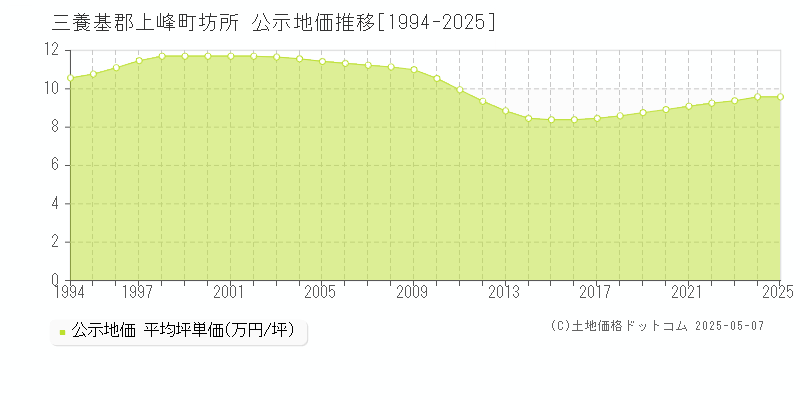 三養基郡上峰町坊所の地価公示推移グラフ 