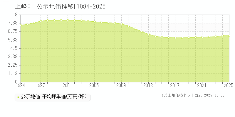 上峰町(佐賀県)の公示地価推移グラフ(坪単価)[1994-2025年]