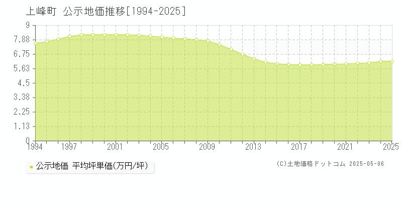 三養基郡上峰町の地価公示推移グラフ 