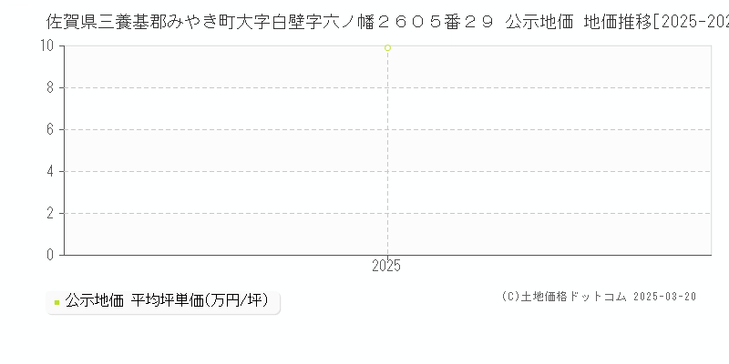 佐賀県三養基郡みやき町大字白壁字六ノ幡２６０５番２９ 公示地価 地価推移[2025-2025]