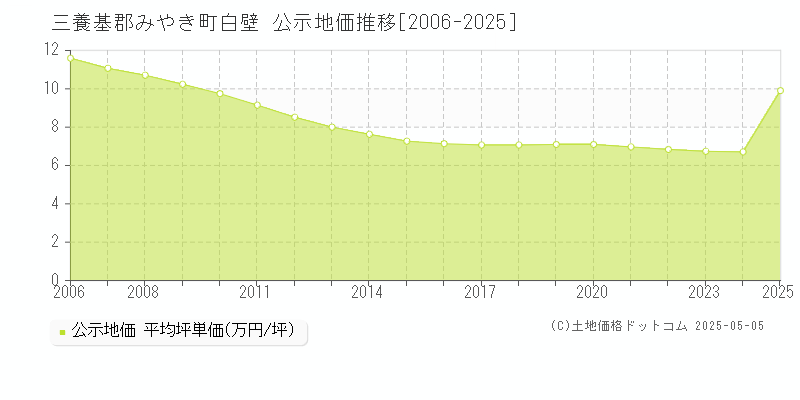 白壁(三養基郡みやき町)の公示地価推移グラフ(坪単価)[2006-2025年]