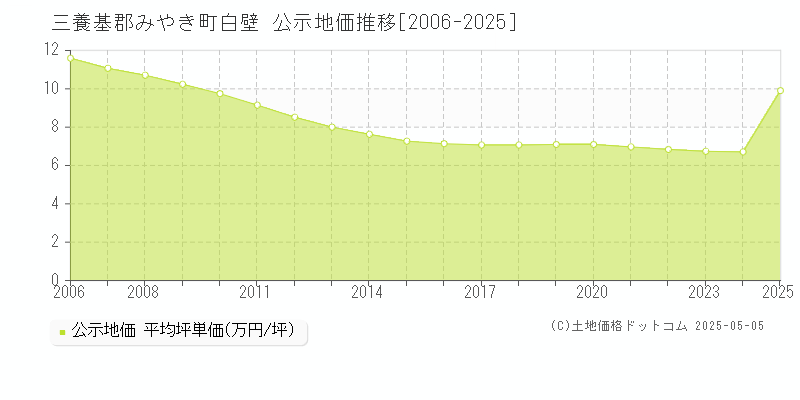 三養基郡みやき町白壁の地価公示推移グラフ 