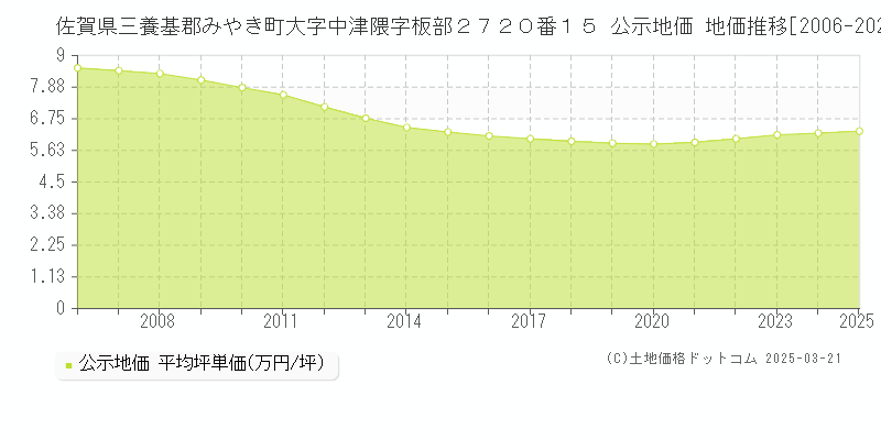 佐賀県三養基郡みやき町大字中津隈字板部２７２０番１５ 公示地価 地価推移[2006-2025]