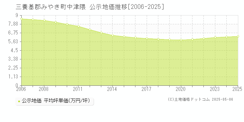 三養基郡みやき町中津隈の地価公示推移グラフ 