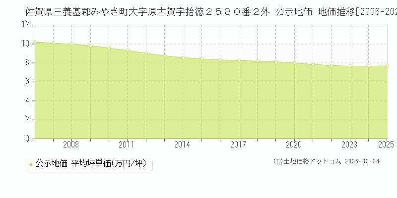 佐賀県三養基郡みやき町大字原古賀字拾徳２５８０番２外 公示地価 地価推移[2006-2025]