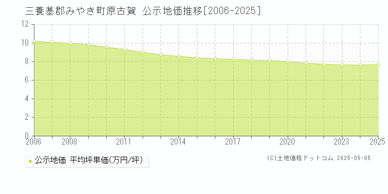 原古賀(三養基郡みやき町)の公示地価推移グラフ(坪単価)[2006-2025年]