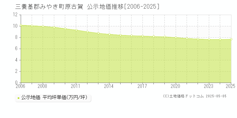 三養基郡みやき町原古賀の地価公示推移グラフ 