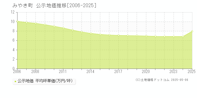 みやき町(佐賀県)の公示地価推移グラフ(坪単価)[2006-2025年]