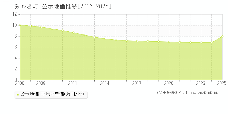 三養基郡みやき町の地価公示推移グラフ 