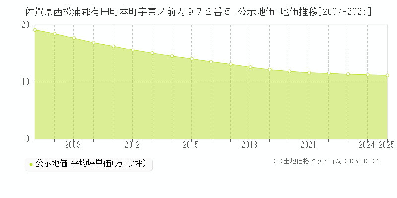 佐賀県西松浦郡有田町本町字東ノ前丙９７２番５ 公示地価 地価推移[2007-2025]