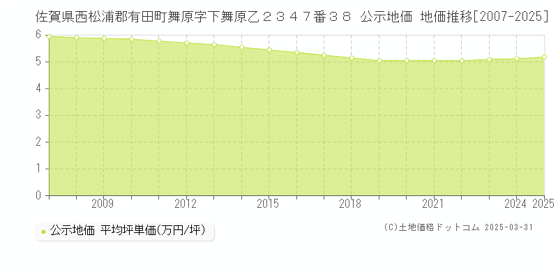 佐賀県西松浦郡有田町舞原字下舞原乙２３４７番３８ 公示地価 地価推移[2007-2025]