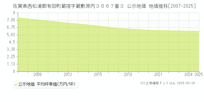 佐賀県西松浦郡有田町蔵宿字蔵敷原丙３８６７番３ 公示地価 地価推移[2007-2025]