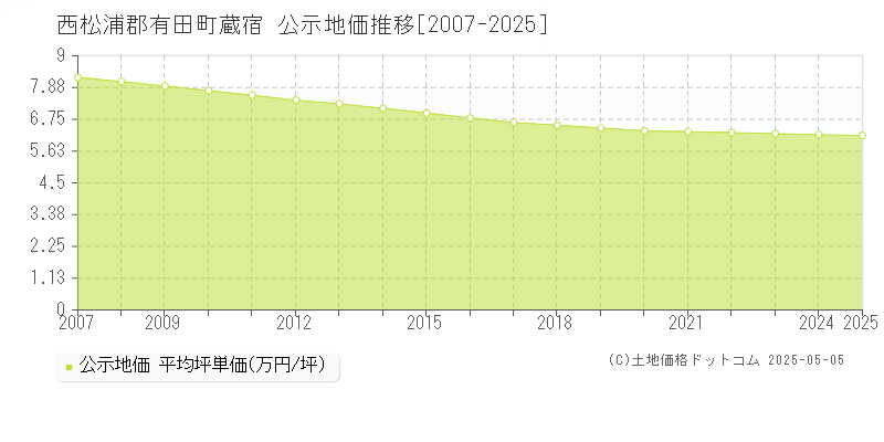 西松浦郡有田町蔵宿の地価公示推移グラフ 