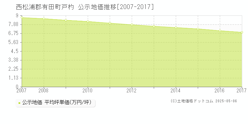 戸杓(西松浦郡有田町)の公示地価推移グラフ(坪単価)[2007-2017年]