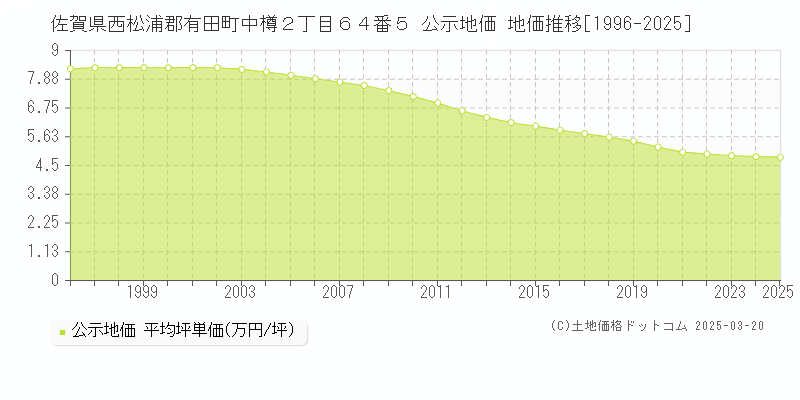 佐賀県西松浦郡有田町中樽２丁目６４番５ 公示地価 地価推移[1996-2025]
