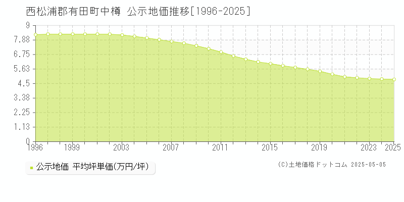中樽(西松浦郡有田町)の公示地価推移グラフ(坪単価)[1996-2025年]