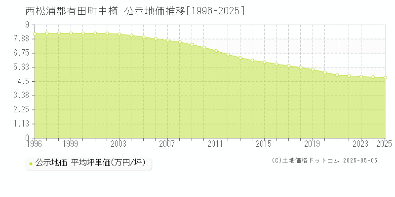 西松浦郡有田町中樽の地価公示推移グラフ 