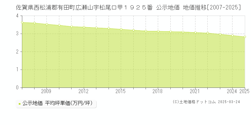 佐賀県西松浦郡有田町広瀬山字松尾口甲１９２５番 公示地価 地価推移[2007-2025]