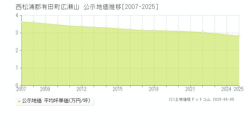 広瀬山(西松浦郡有田町)の公示地価推移グラフ(坪単価)[2007-2025年]