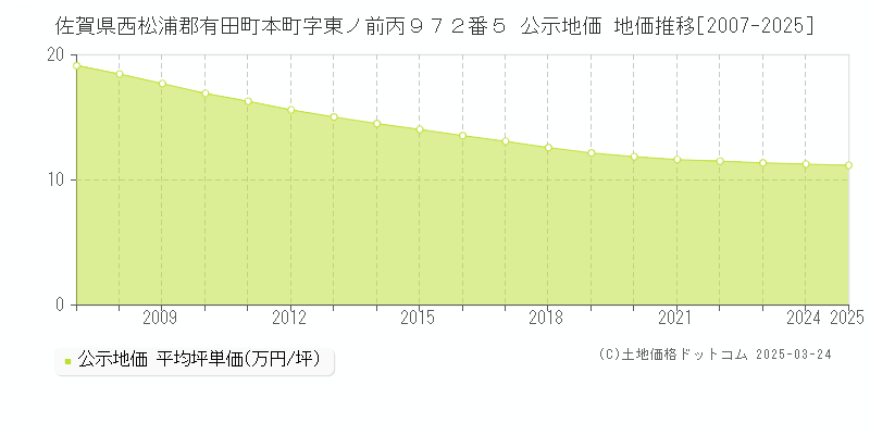 佐賀県西松浦郡有田町本町字東ノ前丙９７２番５ 公示地価 地価推移[2007-2025]