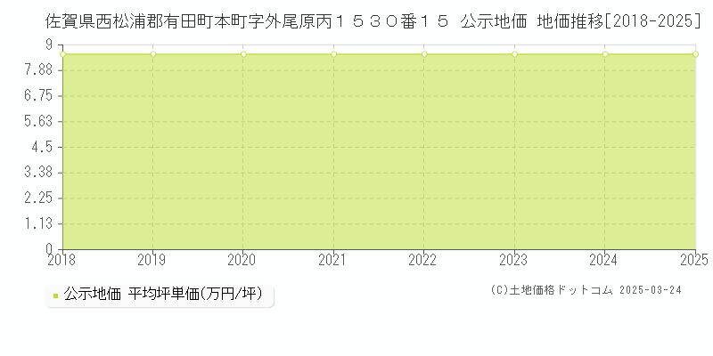 佐賀県西松浦郡有田町本町字外尾原丙１５３０番１５ 公示地価 地価推移[2018-2025]