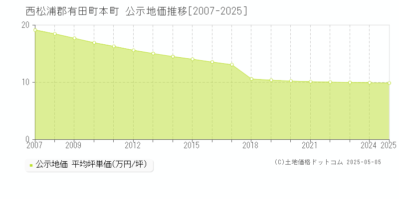 本町(西松浦郡有田町)の公示地価推移グラフ(坪単価)[2007-2025年]