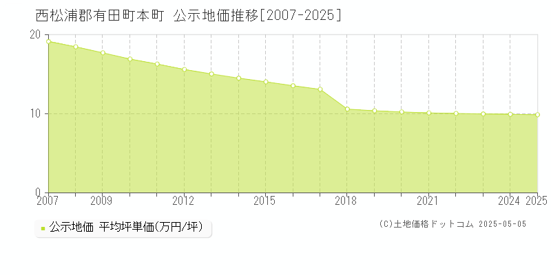 西松浦郡有田町本町の地価公示推移グラフ 